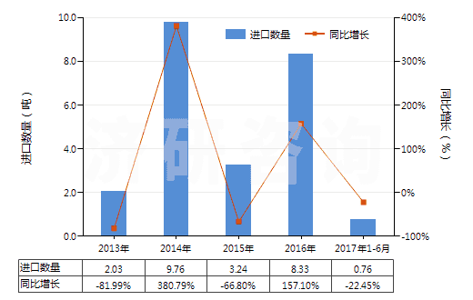 2013-2017年6月中國鄰乙酰水楊酸(阿斯匹林)(HS29182210)進(jìn)口量及增速統(tǒng)計